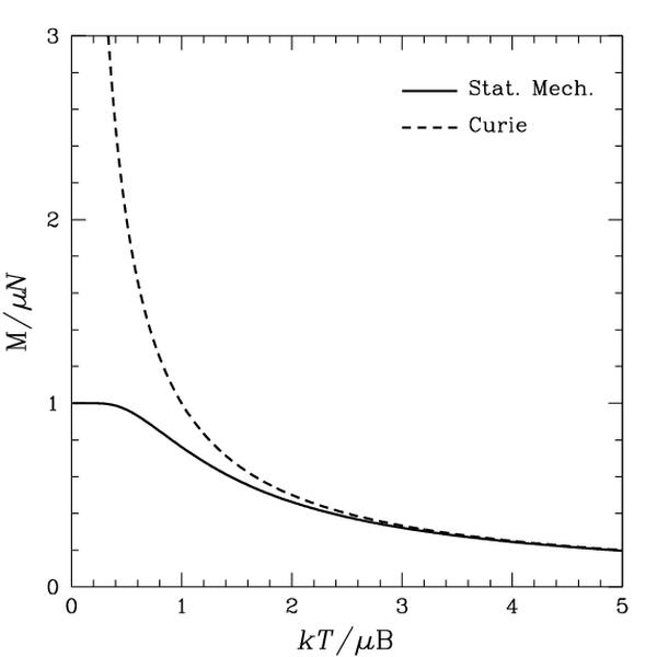 Loi de Curie — Wikipédia