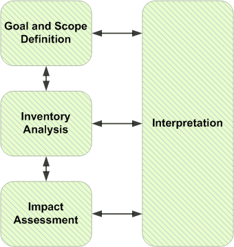 Life-cycle assessment - Wikipedia