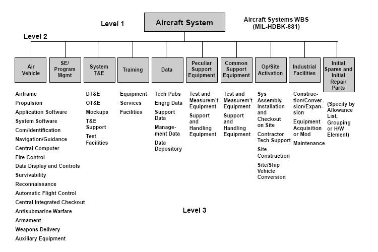 Work breakdown structure - Wikipedia