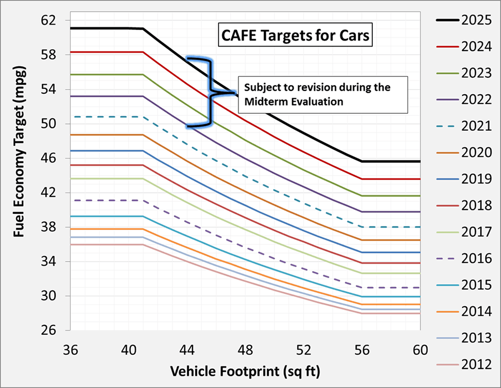 Corporate Average Fuel Economy — Wikipédia