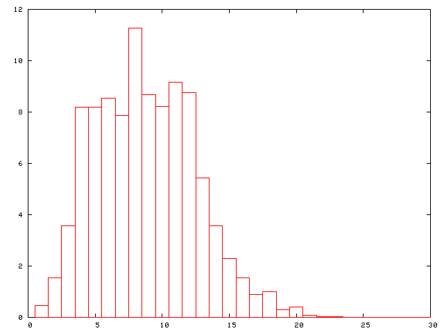 Fréquence (statistiques) — Wikipédia