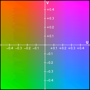 YUV — Wikipédia