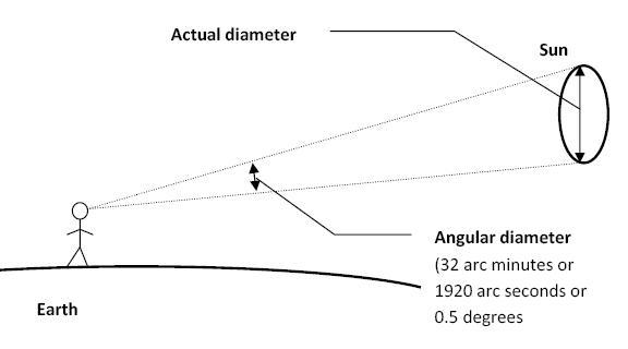 Angular diameter - Wikipedia