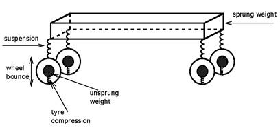 Unsprung mass - Wikipedia