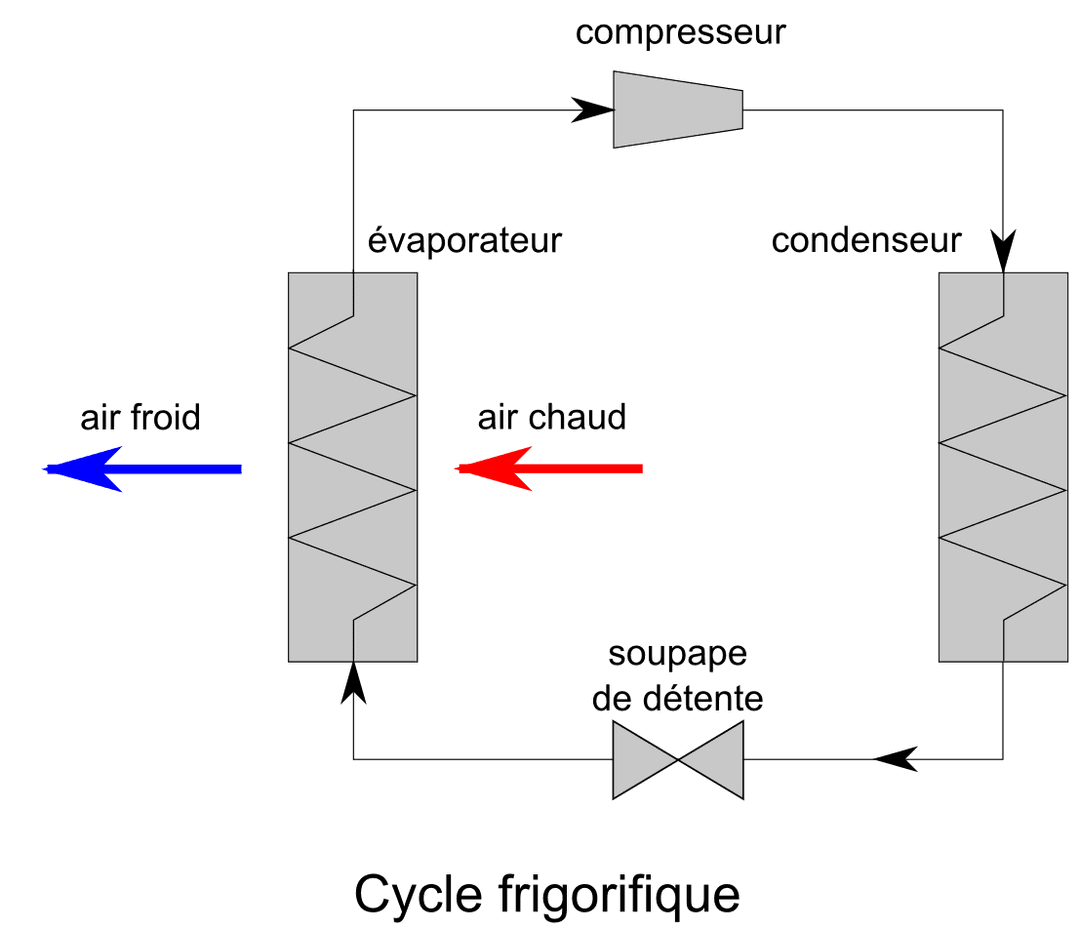 Cycle frigorifique — Wikipédia