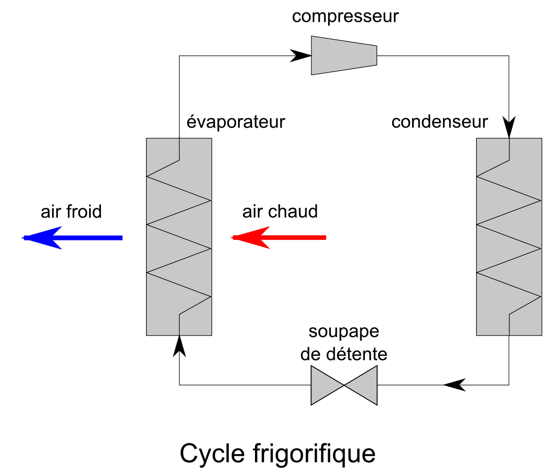 Cycle frigorifique — Wikipédia