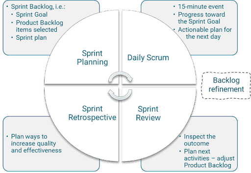 Scrum (développement) — Wikipédia