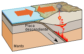 Convergence (géologie) — Wikipédia