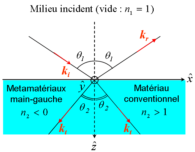 Réfraction négative — Wikipédia