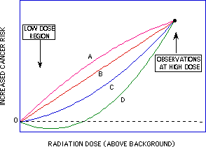 Linear no-threshold model - Wikipedia