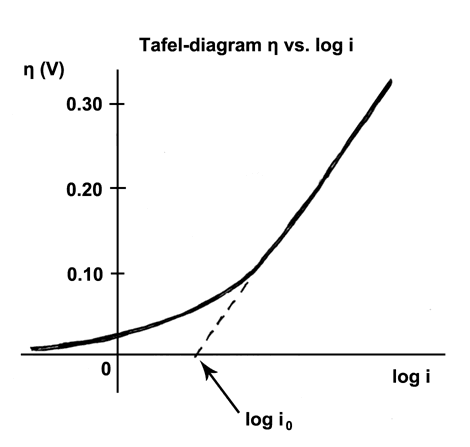 Tafel equation - Wikipedia