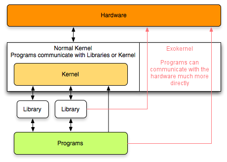 Exokernel - Wikipedia