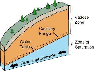 Infiltration (hydrology) - Wikipedia