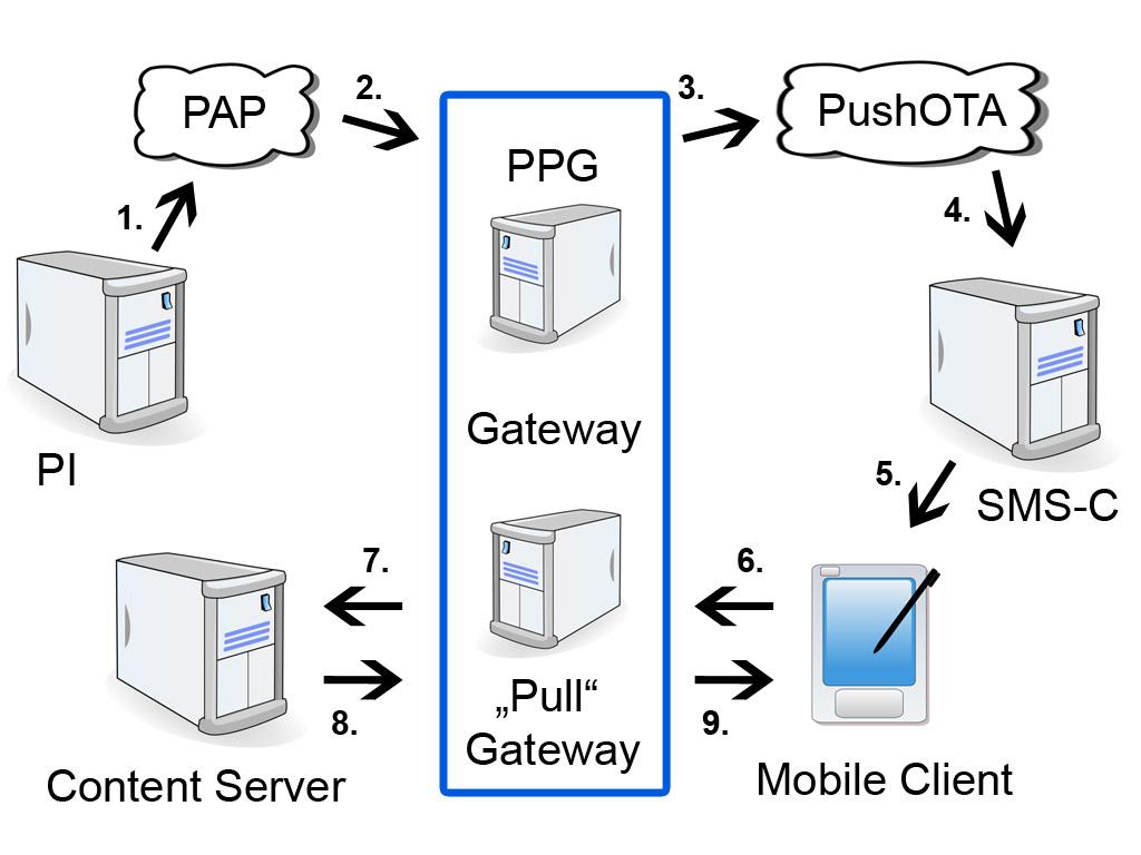 Protocole WAP — Wikipédia