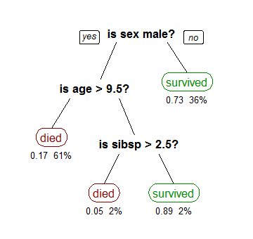 Recursive partitioning - Wikipedia