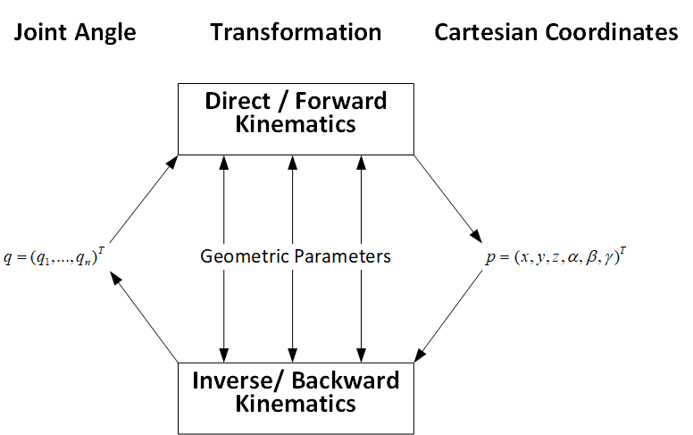 Inverse kinematics - Wikipedia