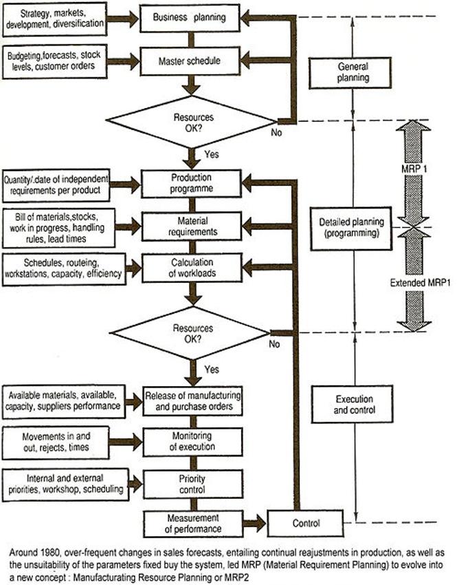 Manufacturing resource planning - Wikipedia