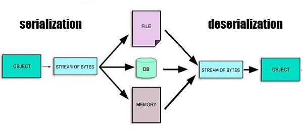 Serialization - Wikipedia