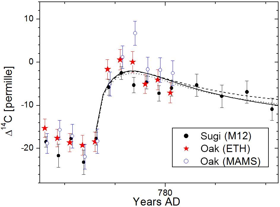 774–775 carbon-14 spike - Wikipedia