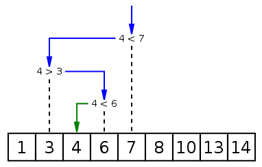 Recherche dichotomique — Wikipédia