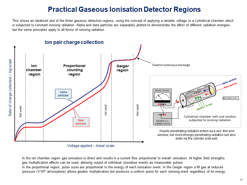 Gaseous ionization detector - Wikipedia