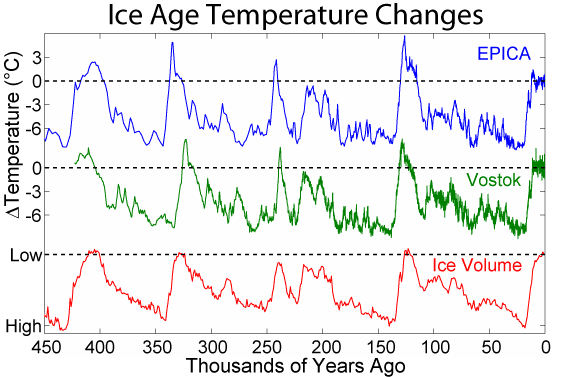 Interglacial - Wikipedia