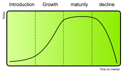 Product life-cycle management (marketing) - Wikipedia