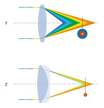 Optical aberration - Wikipedia