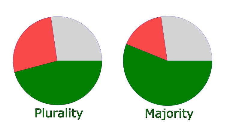 Plurality (voting) - Wikipedia