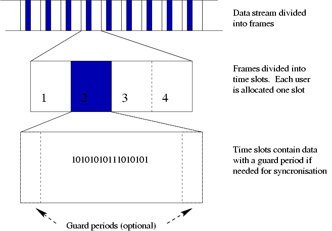 Time-division multiple access - Wikipedia