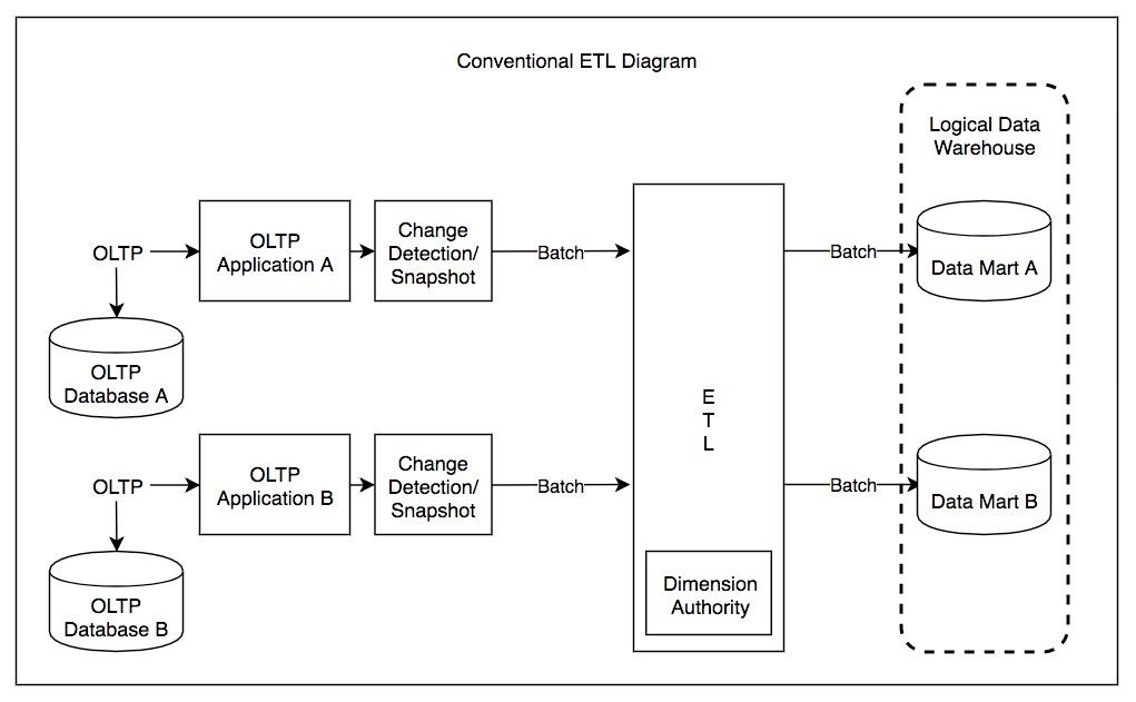 Extract-transform-load — Wikipédia