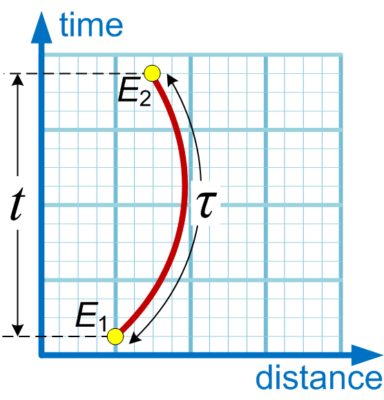 Proper time - Wikipedia