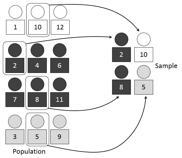 Stratified sampling - Wikipedia