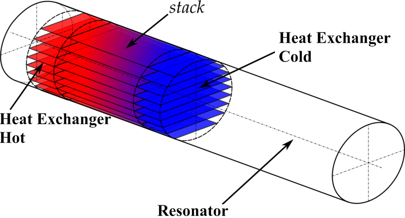 Thermoacoustic heat engine - Wikipedia