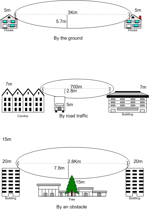 Fresnel zone - Wikipedia