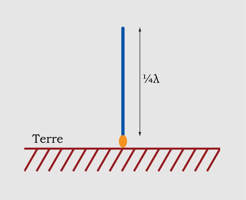 Antenne ground plane — Wikipédia