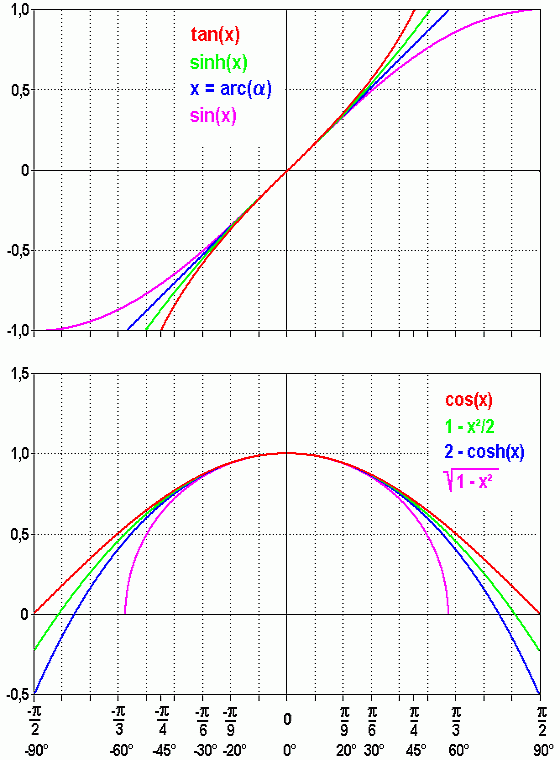 Small-angle approximation - Wikipedia