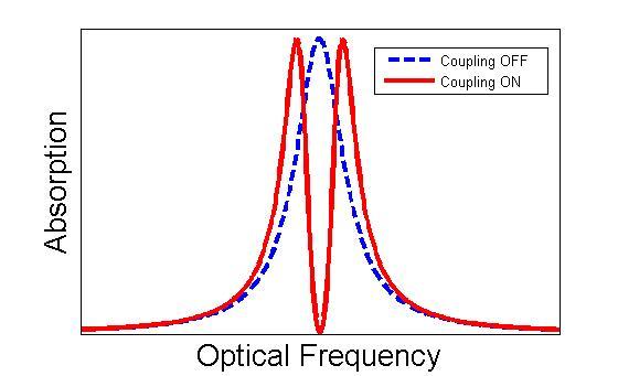 Electromagnetically induced transparency - Wikipedia