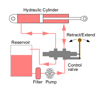 Hydraulic machinery - Wikipedia