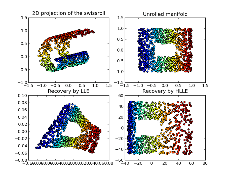 Nonlinear dimensionality reduction - Wikipedia