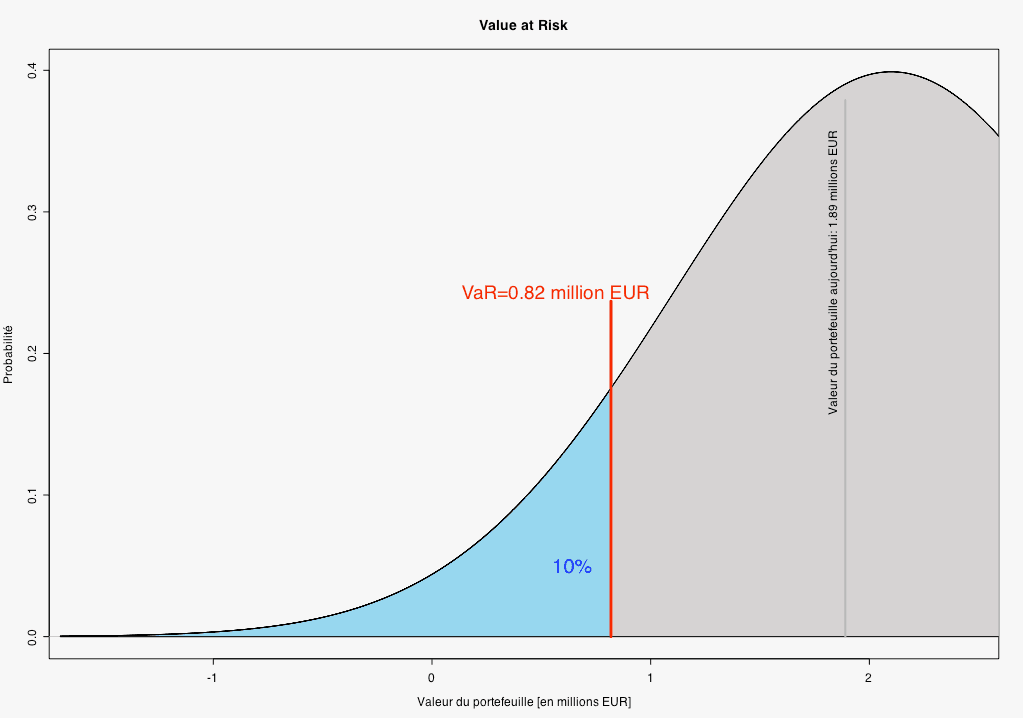 Value at risk — Wikipédia