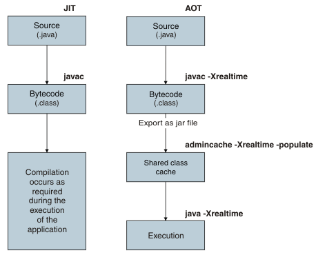 Compilation anticipée — Wikipédia