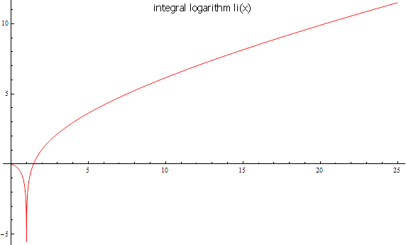 Logarithme intégral — Wikipédia