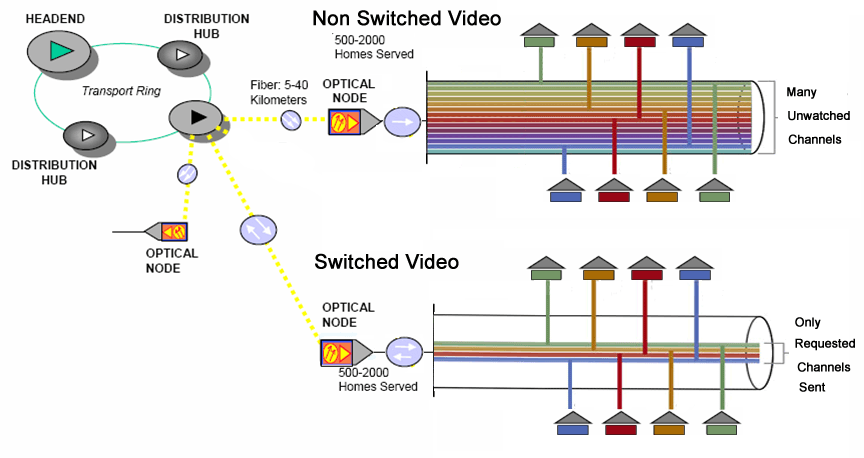 Switched video - Wikipedia