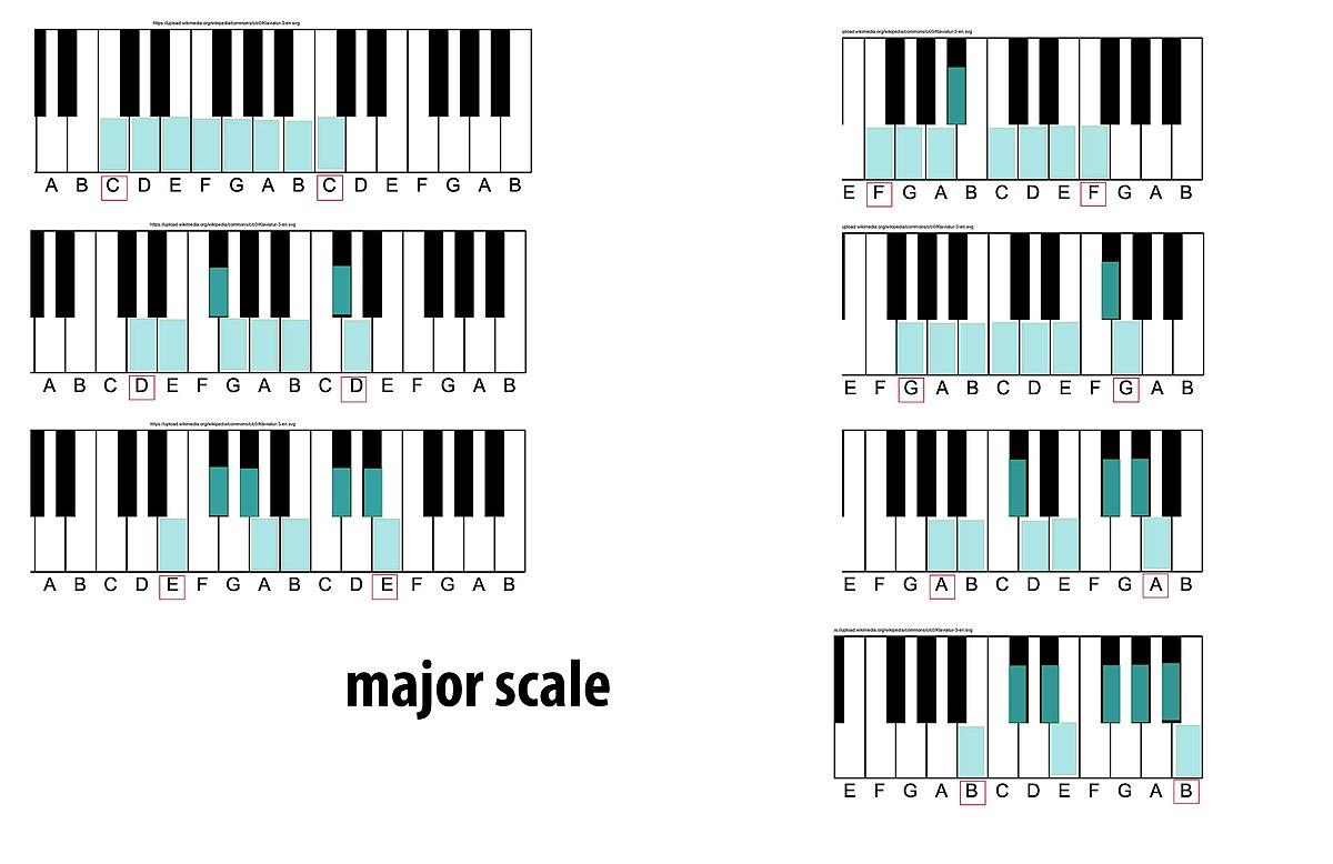 Major scale - Wikipedia