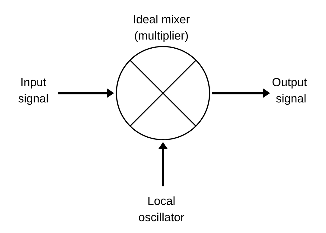 Frequency mixer - Wikipedia