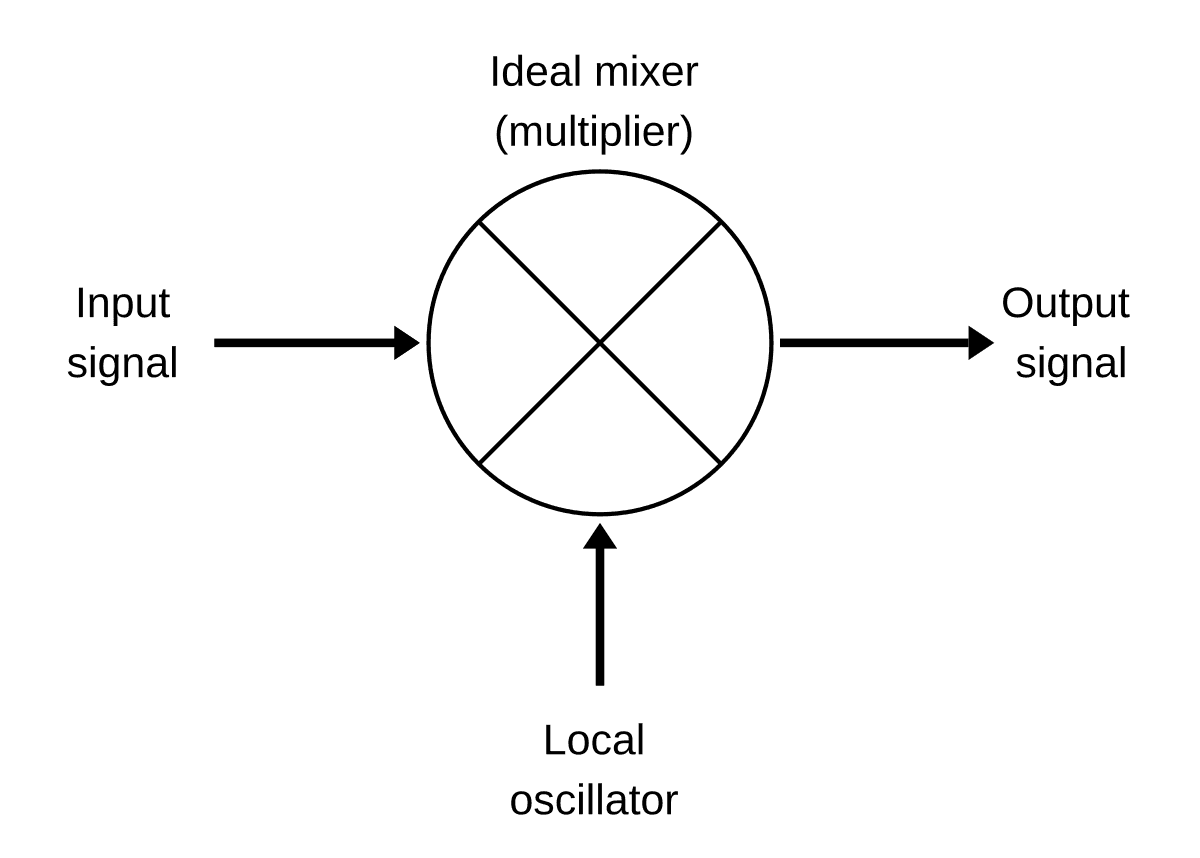 Frequency mixer - Wikipedia