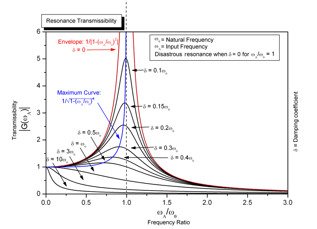 Resonance - Wikipedia