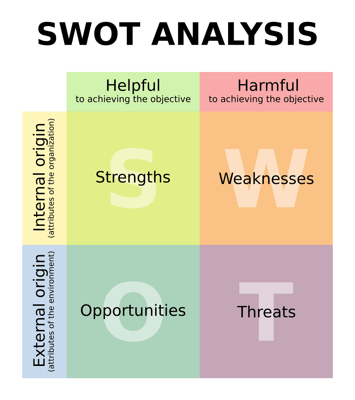 SWOT (méthode d'analyse) — Wikipédia