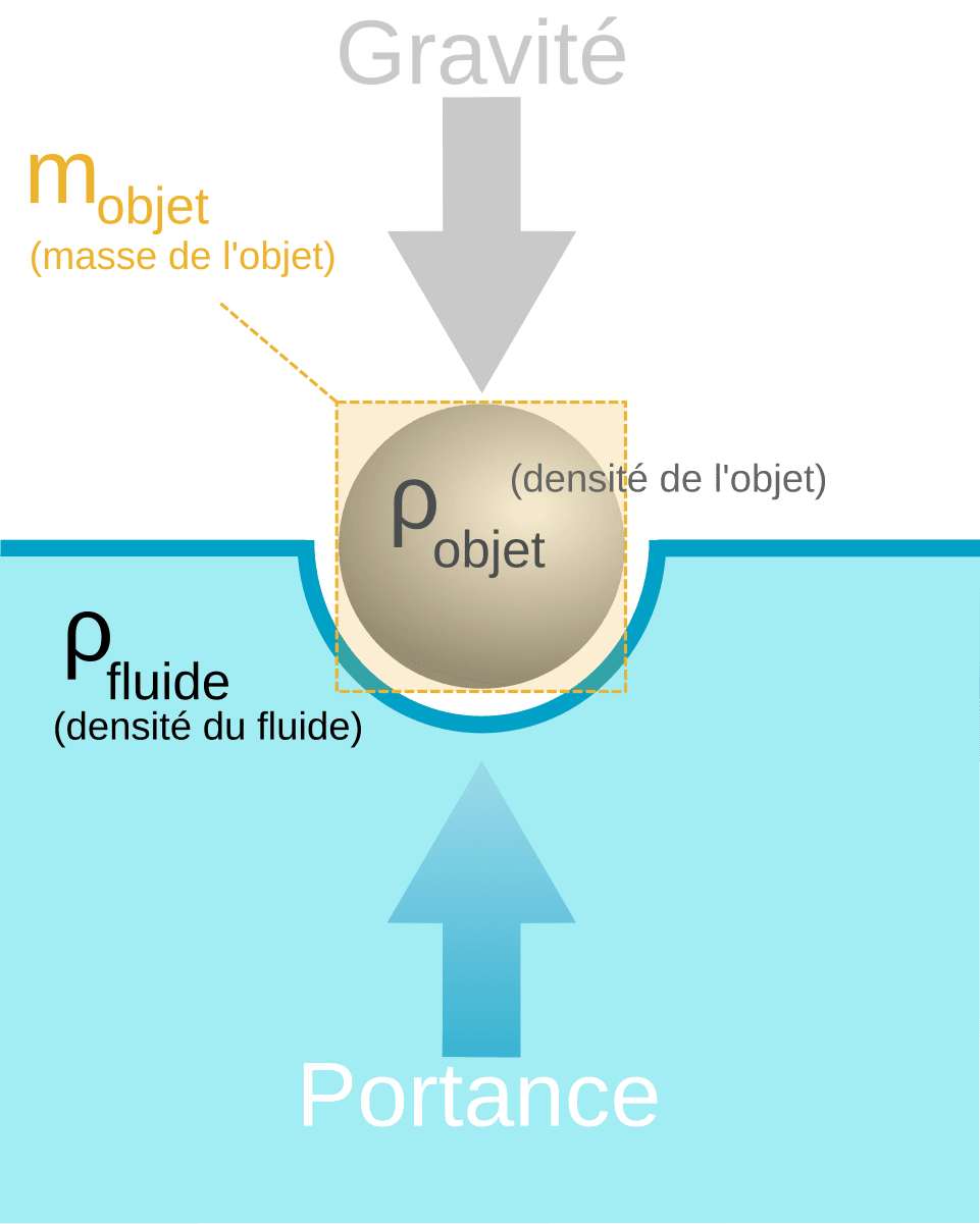 Flottabilité — Wikipédia